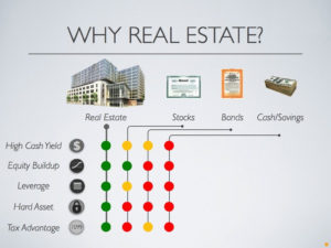 invest in Real Estate